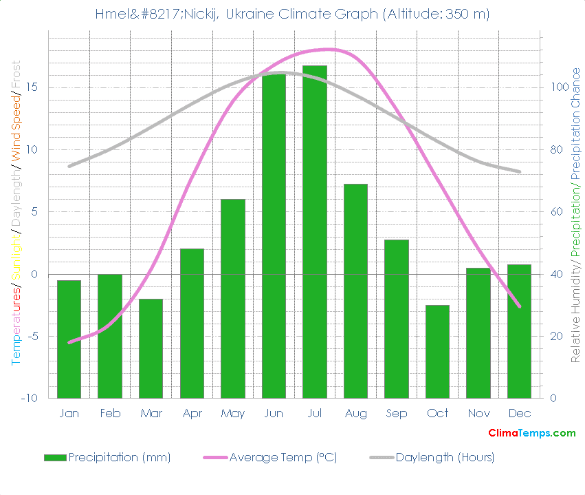 Hmel’Nickij Climate Graph