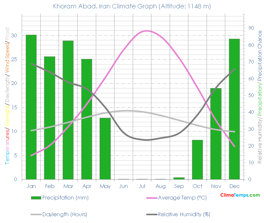 Khoram Abad Climate Graph