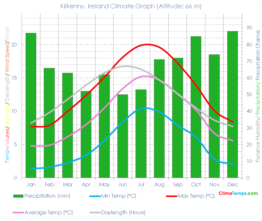 Kilkenny Climate Graph