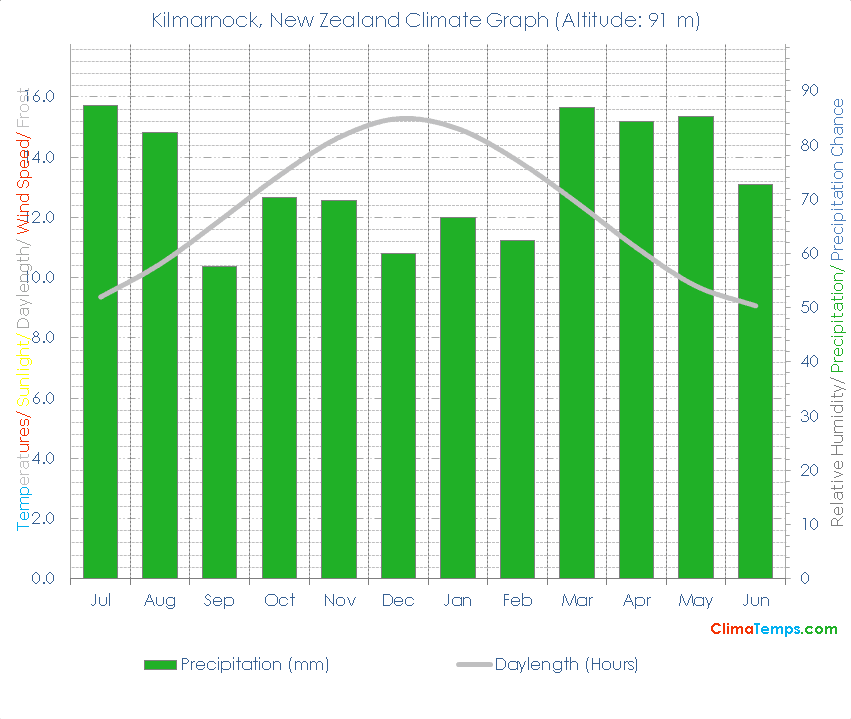 Kilmarnock Climate Graph