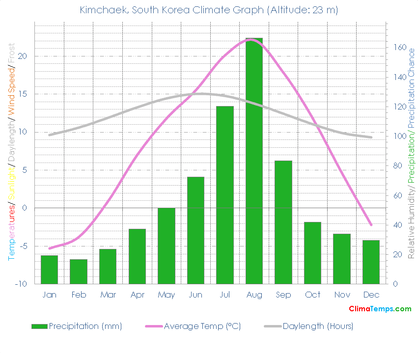 Kimchaek Climate Graph