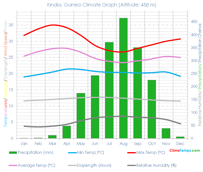 Kindia Climate Graph