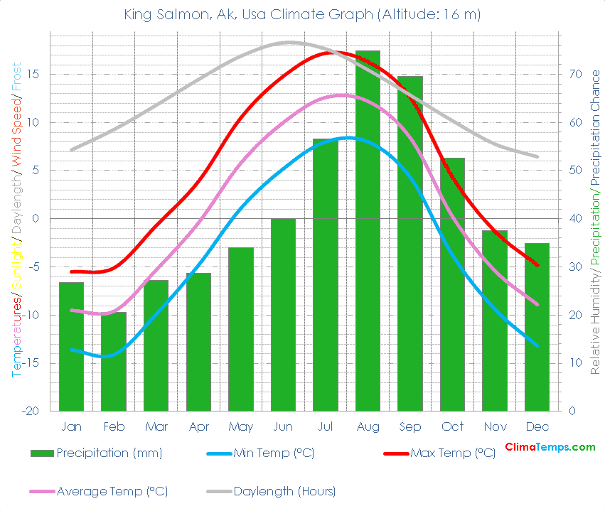 King Salmon, Ak Climate Graph