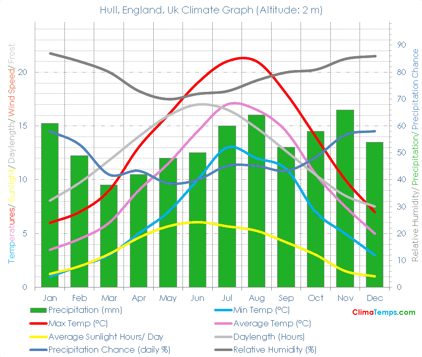 Hull, England Climate Graph