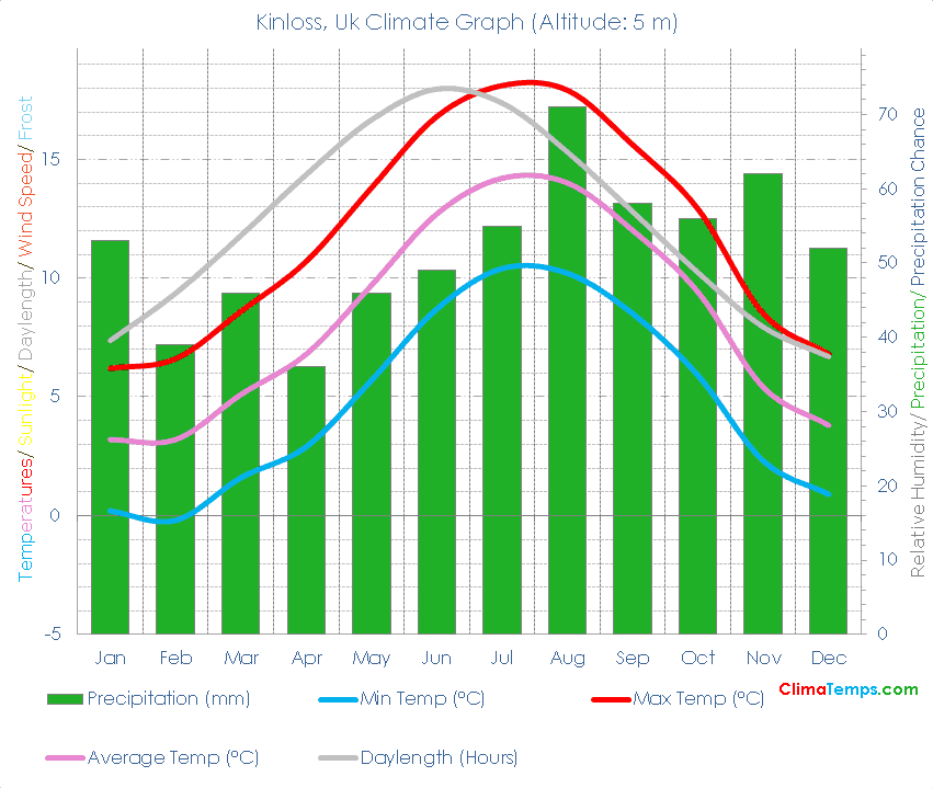 Kinloss Climate Graph