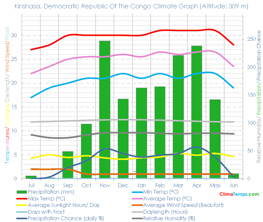 Kinshasa Climate Graph