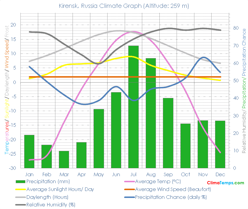 Kirensk Climate Graph