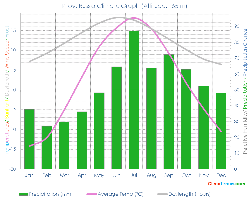 Kirov Climate Graph