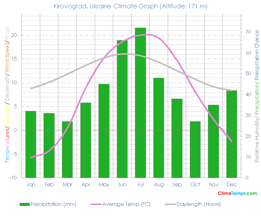 Kirovograd Climate Graph