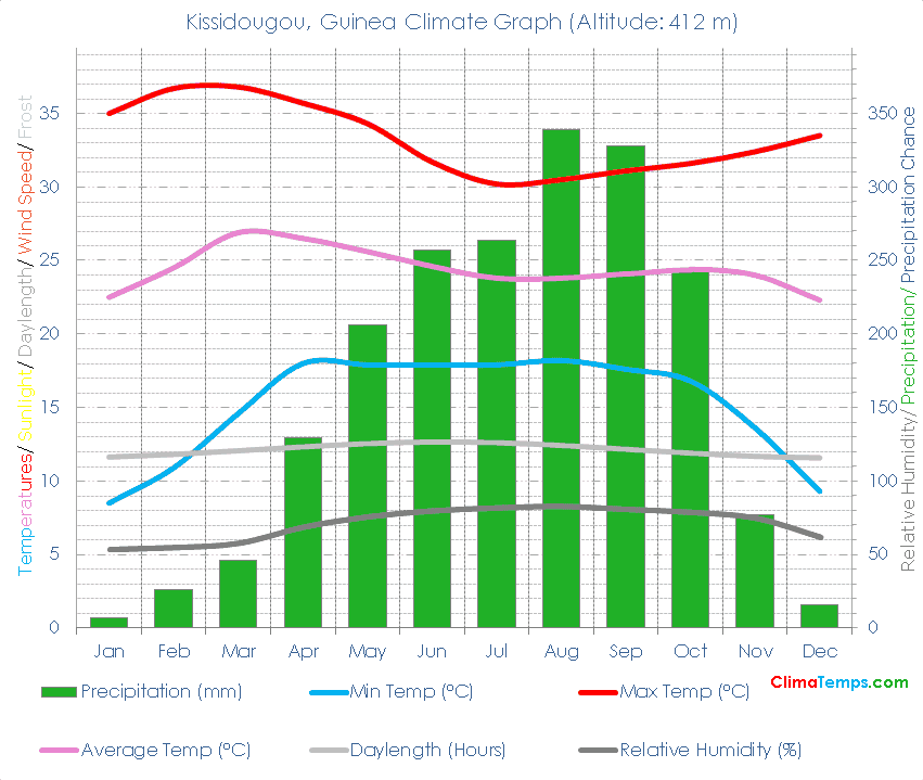 Kissidougou Climate Graph