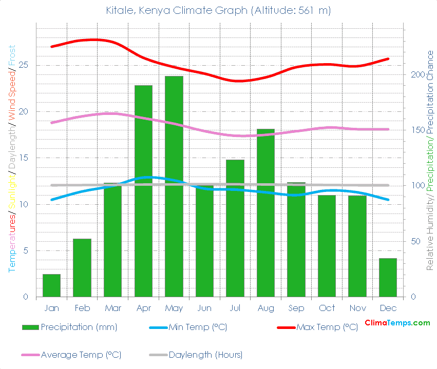 Kitale Climate Graph