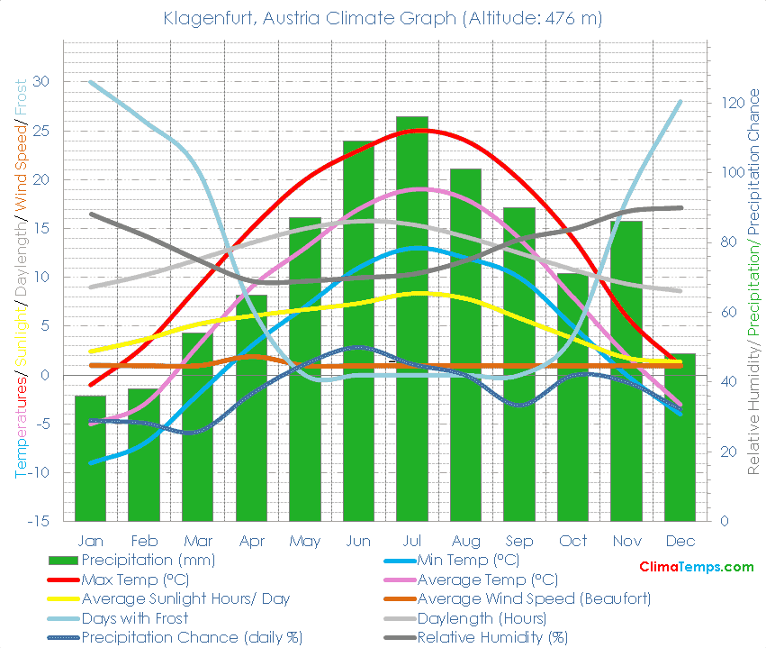 Klagenfurt Climate Graph