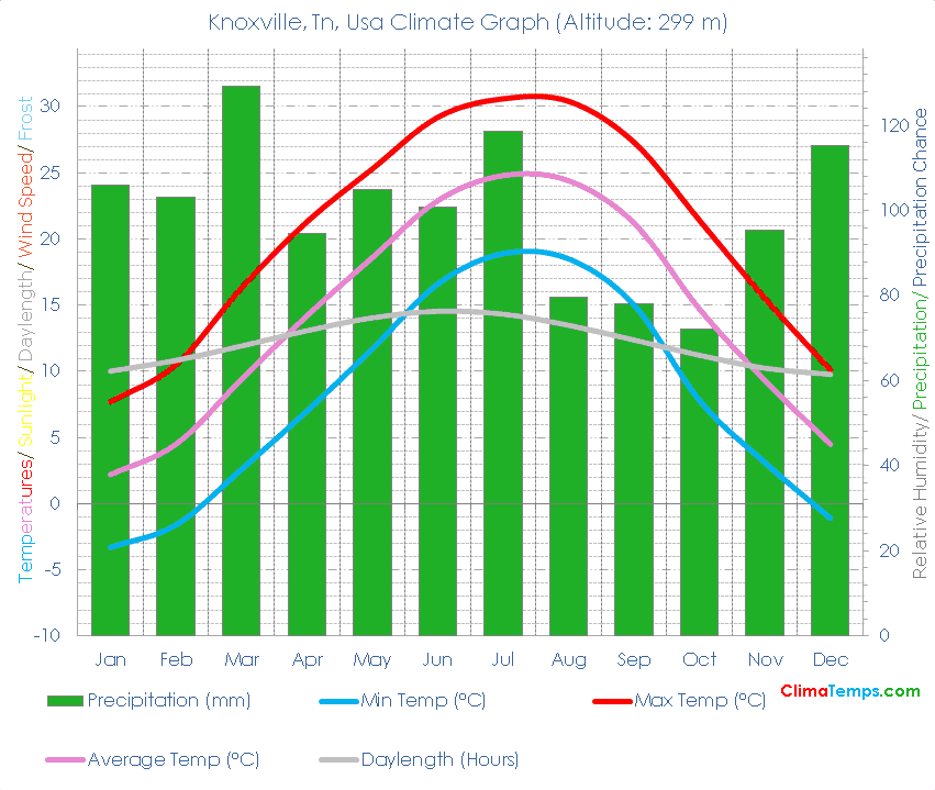 Knoxville, Tn Climate Graph