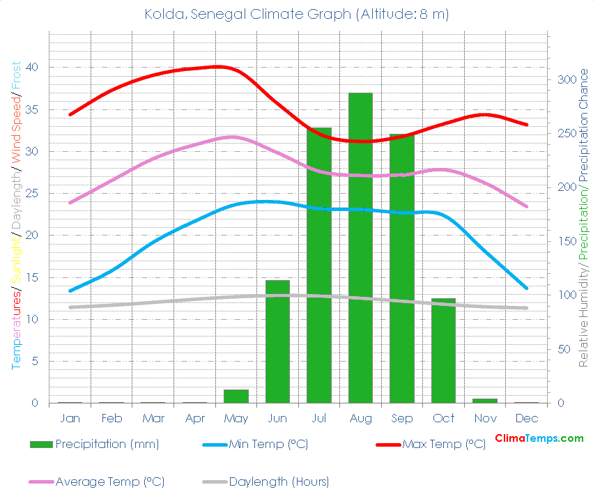 Kolda Climate Graph