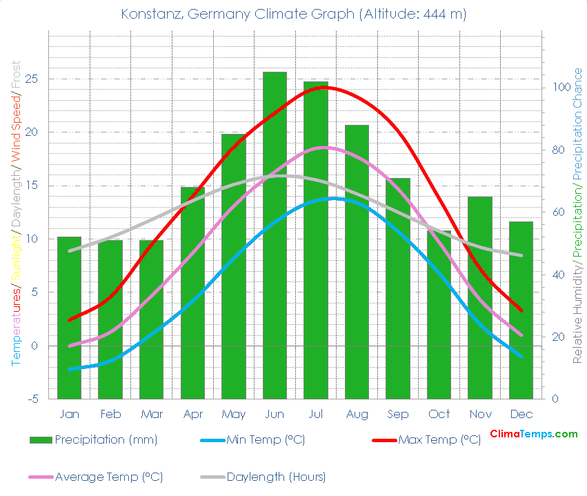 Konstanz Climate Graph