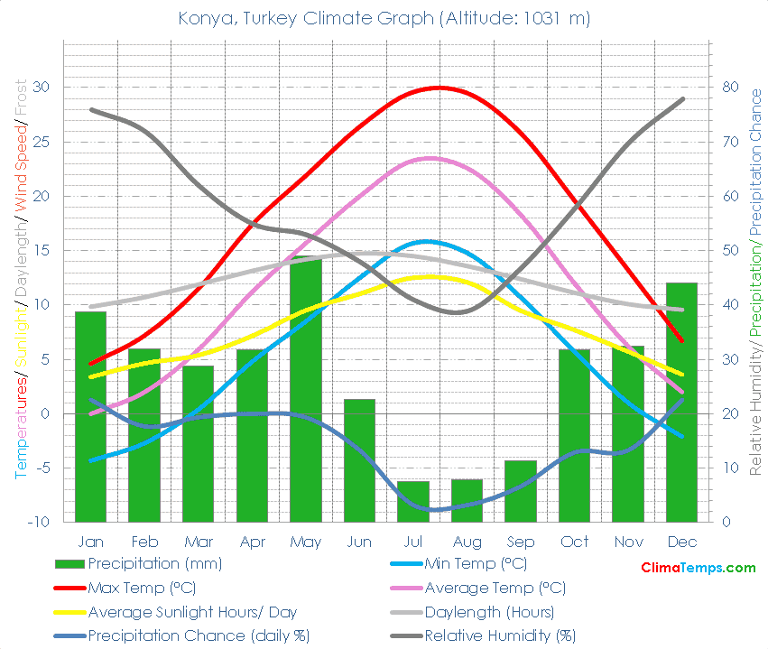 Konya Climate Graph
