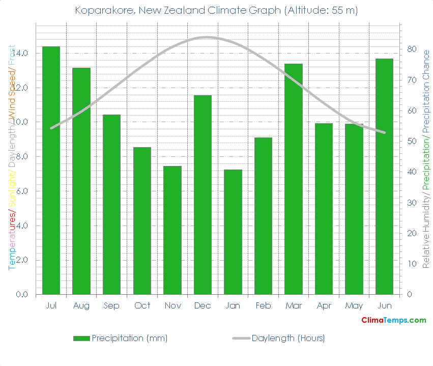 Koparakore Climate Graph