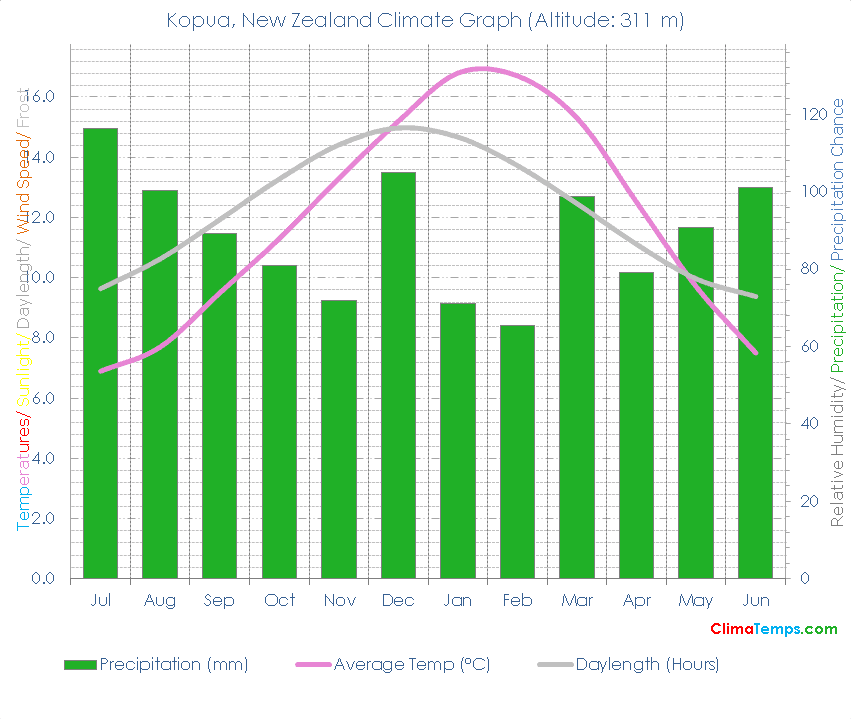 Kopua Climate Graph