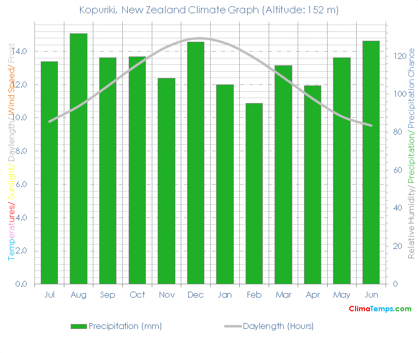 Kopuriki Climate Graph