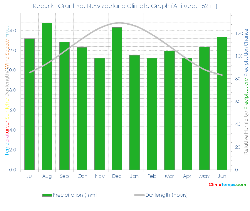 Kopuriki, Grant Rd Climate Graph