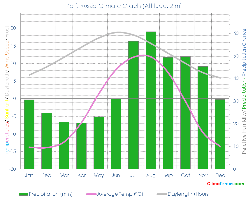 Korf Climate Graph
