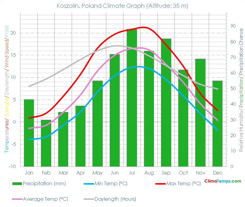 Koszalin Climate Graph