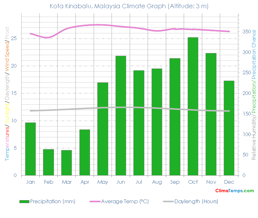 Kota Kinabalu Climate Graph