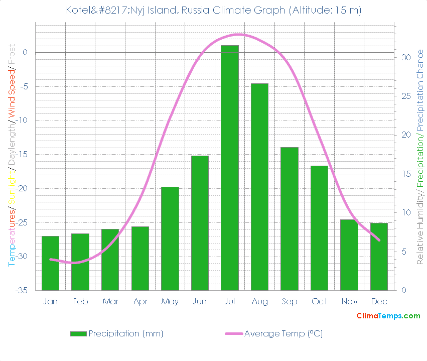 Kotel’Nyj Island Climate Graph