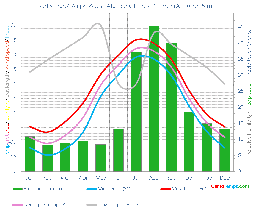 Kotzebue/ Ralph Wien, Ak Climate Graph