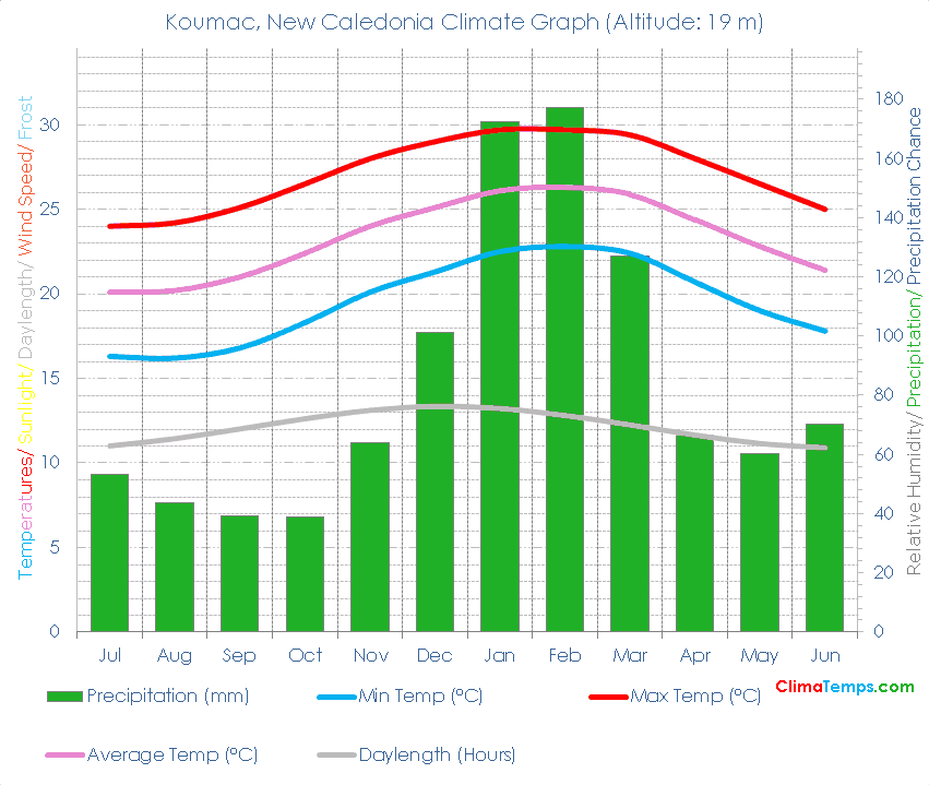 Koumac Climate Graph