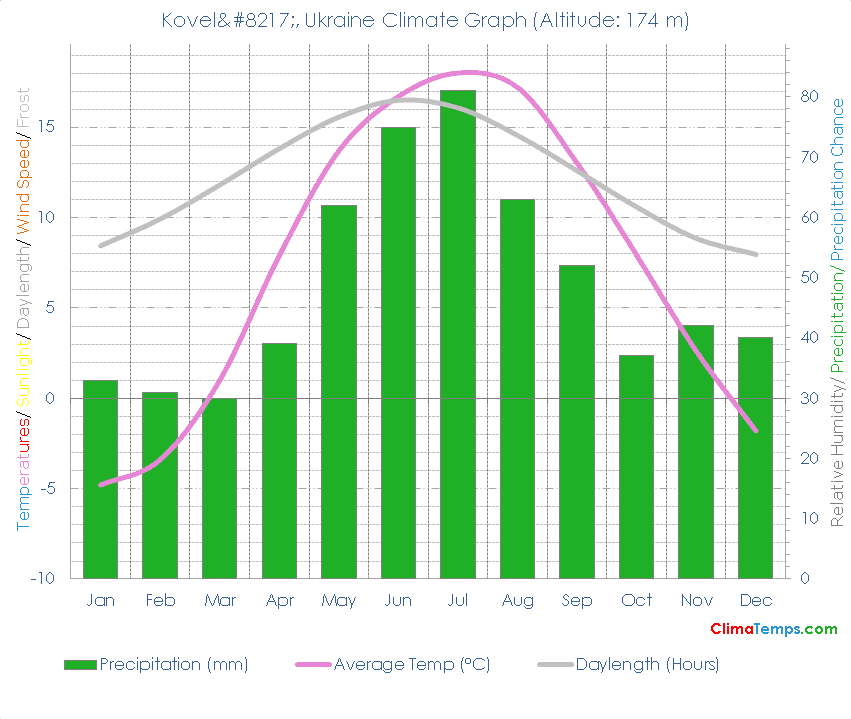 Kovel’ Climate Graph