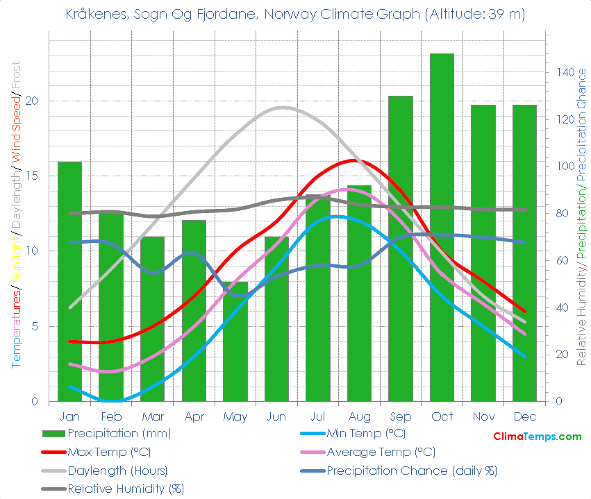 Kråkenes, Sogn Og Fjordane Climate Graph