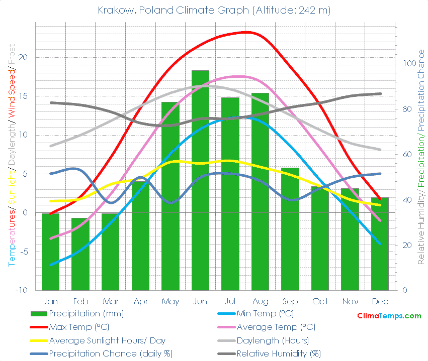 Krakow Climate Graph