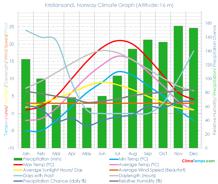 Kristiansand Climate Graph