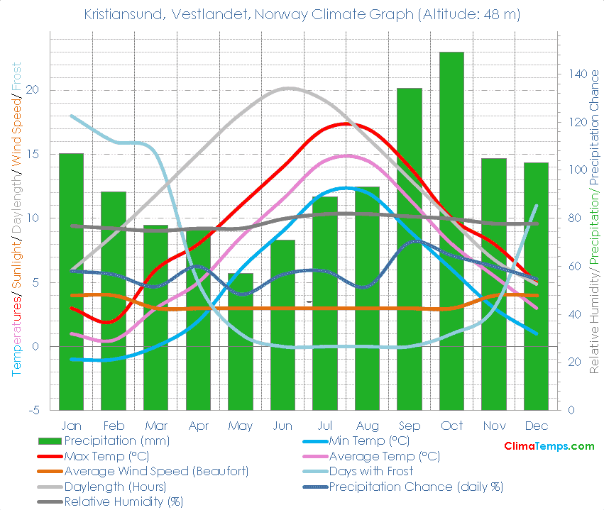 Kristiansund, Vestlandet Climate Graph