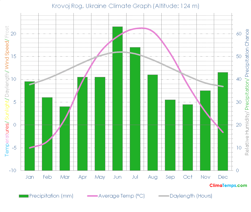Krovoj Rog Climate Graph