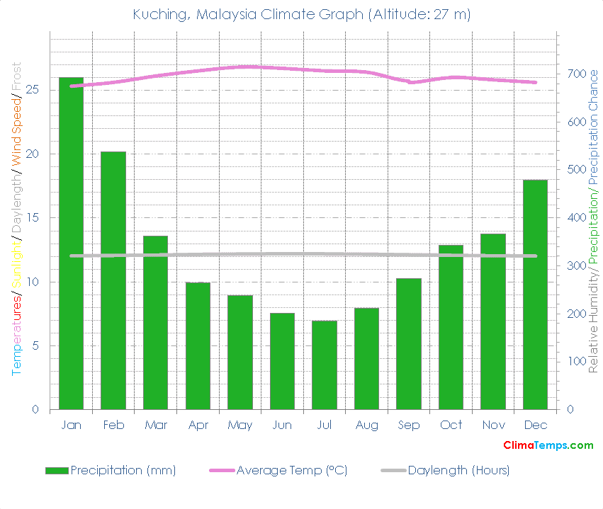 Kuching Climate Graph