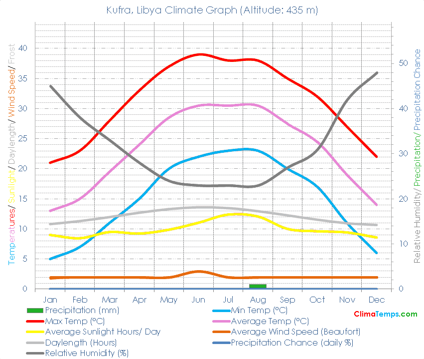 Kufra Climate Graph