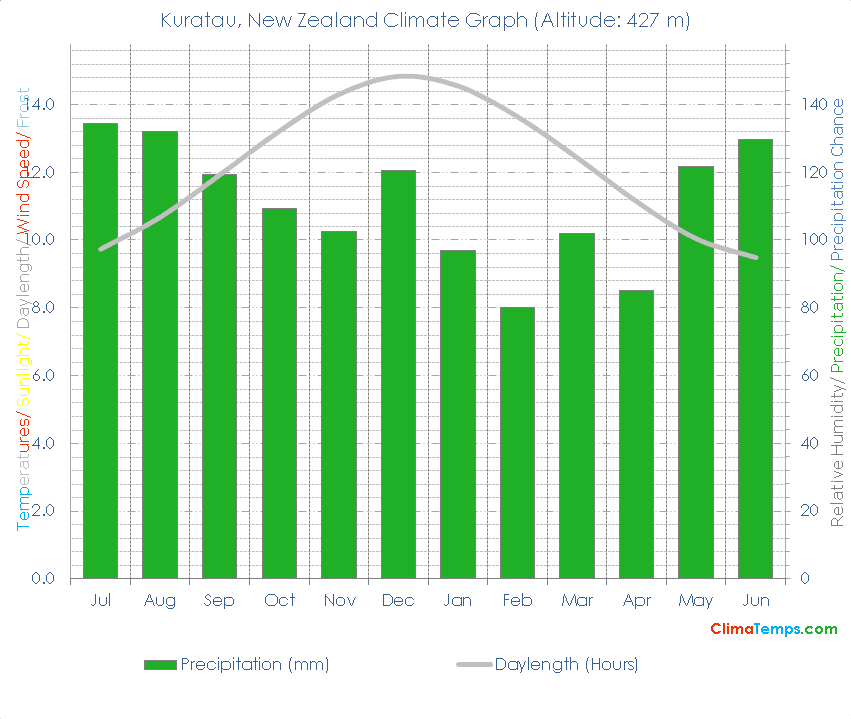 Kuratau Climate Graph