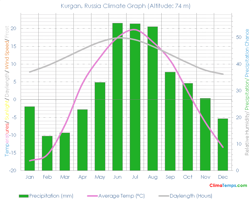 Kurgan Climate Graph