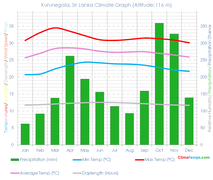 Kurunegala Climate Graph