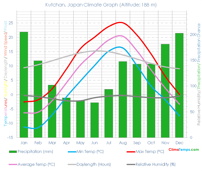 Kutchan Climate Graph