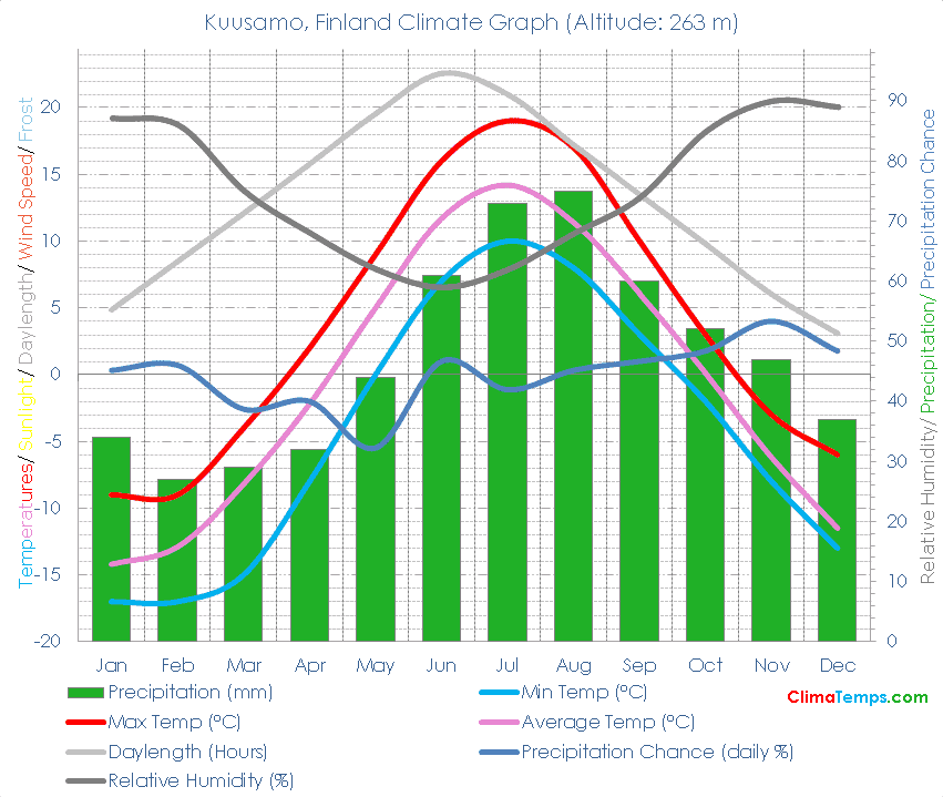 Kuusamo Climate Graph