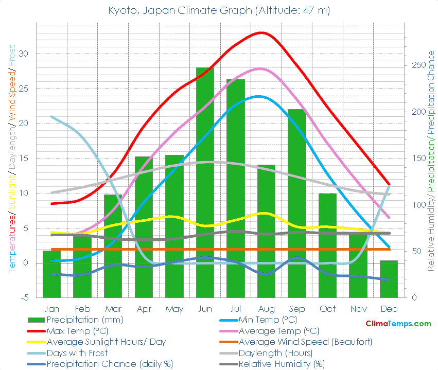 Kyoto Climate Graph