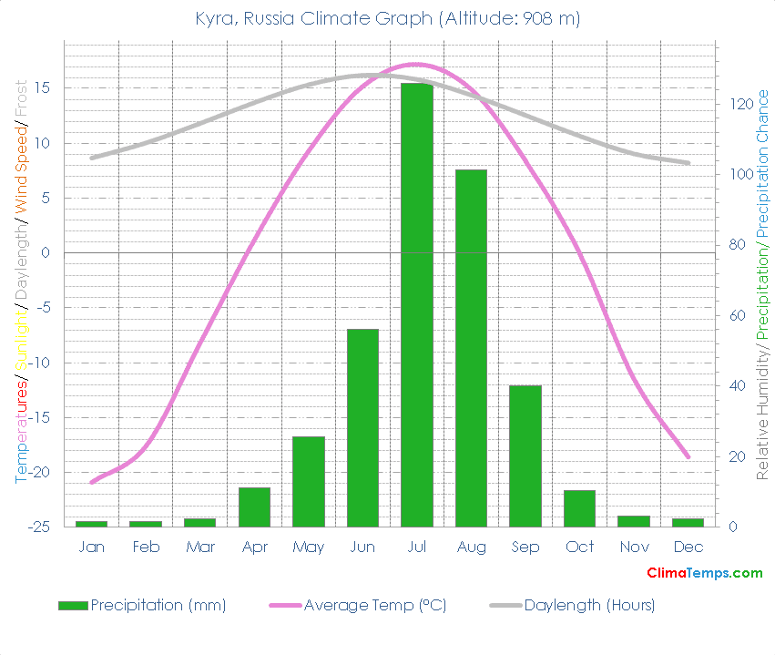 Kyra Climate Graph