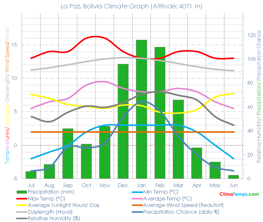 La Paz Climate Graph