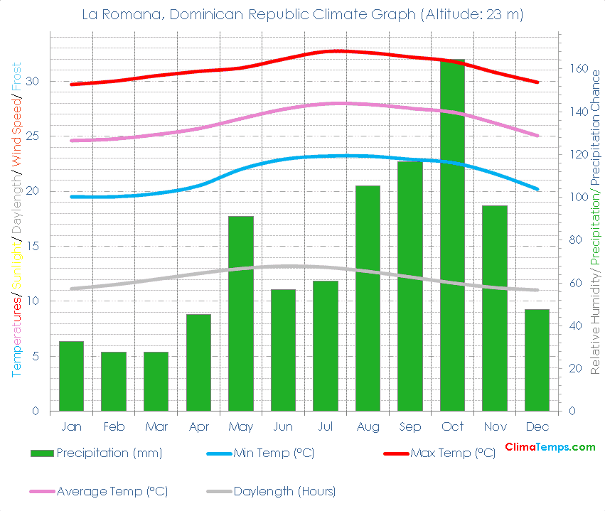 La Romana Climate Graph