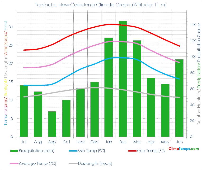 Tontouta Climate Graph