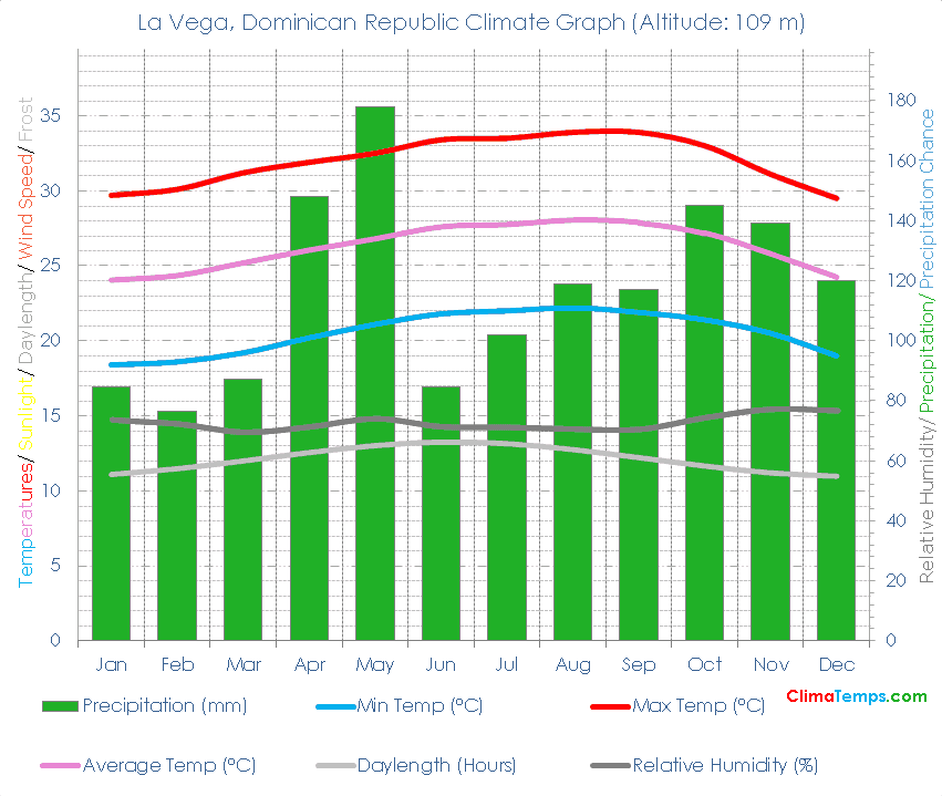 La Vega Climate Graph
