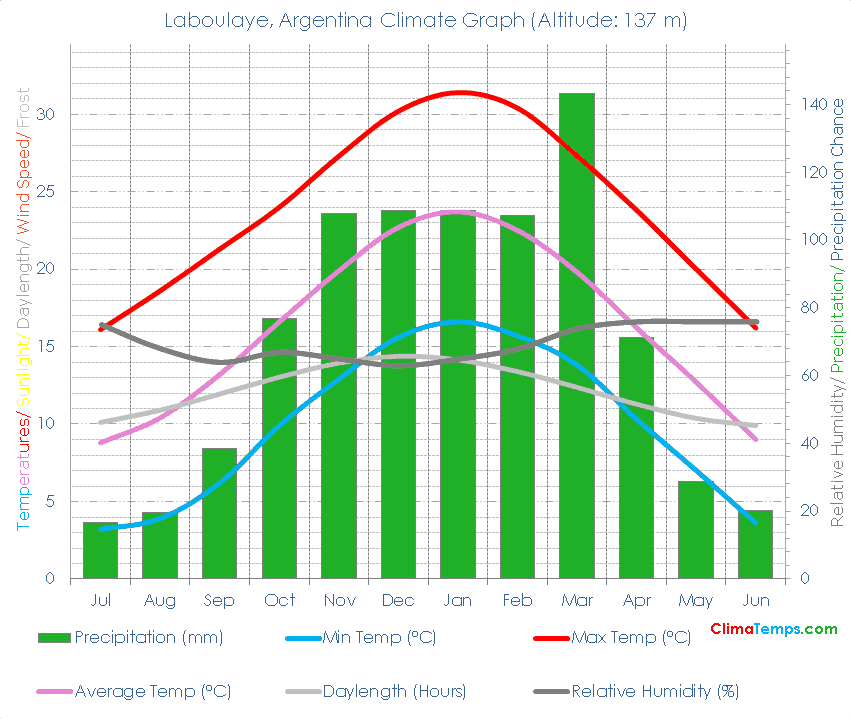 Laboulaye Climate Graph